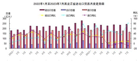 2023年前7个月黑龙江省货物贸易进出口总值1670.4亿元 同比增长15.5%