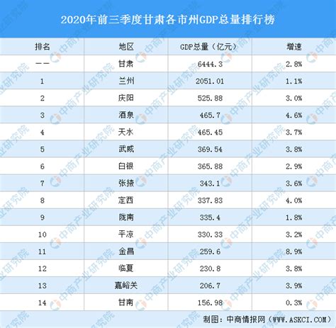 2020年前三季度甘肃各市州GDP排行榜：酒泉天水你追我赶（图）-中商情报网