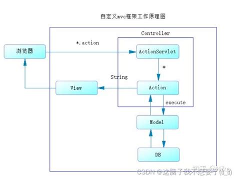 如何自定义mvc原理和框架实现 - 知乎