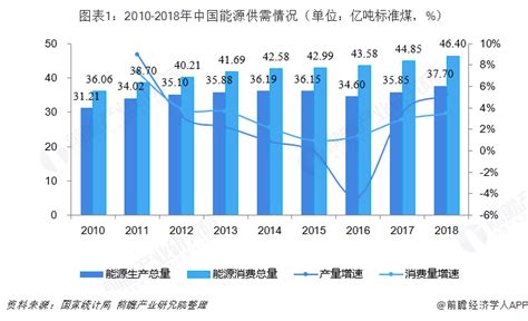 十张图带你看2018年中国能源市场发展情况 - 北京华恒智信人力资源顾问有限公司