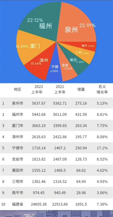 2019年福建省各市GDP排行榜，泉州排第一名_巴拉排行榜