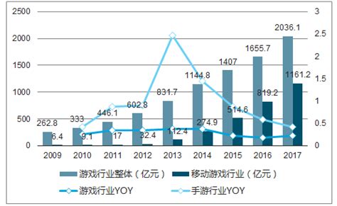 2020年中国移动游戏行业研究报告：市场规模保持上升趋势，轻度、重度游戏边界模糊化