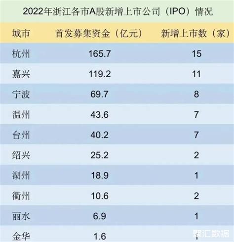 2022年浙江各市新增A股上市公司数量：第二名是嘉兴市_浙江数据_聚汇数据