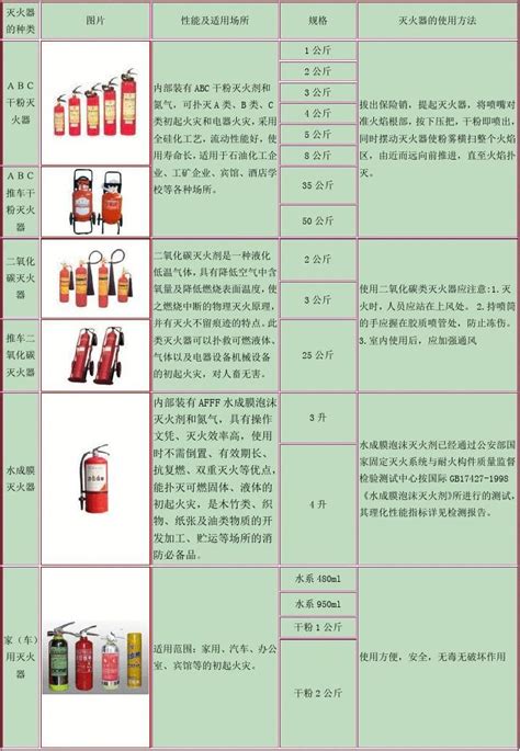 灭火器规格_word文档在线阅读与下载_免费文档