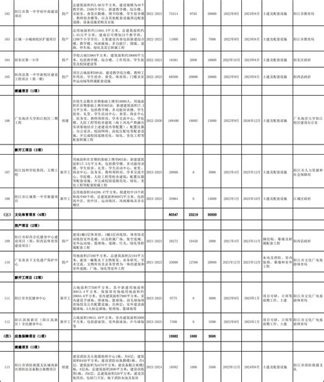 2023年阳江市重大项目清单揭晓 阳江市2023年重点建设项目计划表一览→买购网