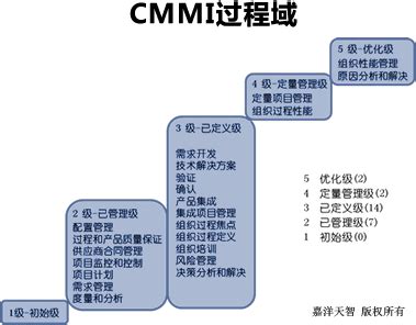 CMMI流程—配置管理流程-阿里云开发者社区