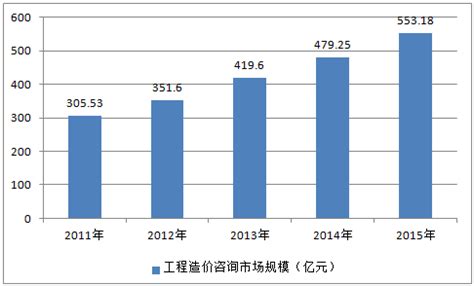 2016-2022年中国工程造价行业市场现状分析及投资前景预测报告_智研咨询