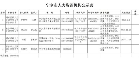 发布时间 : 2018-05-08 来源： 人力资源和社会保障局 所属单位： 宁乡市政府 字体大小：