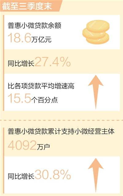 截至三季度末 普惠小微贷款余额达18.6万亿元 _ 东方财富网