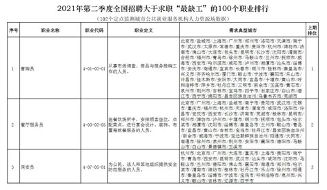 最新排行！全国最缺工的100个职业一览表！这个职业竟然也在榜！ - 知乎