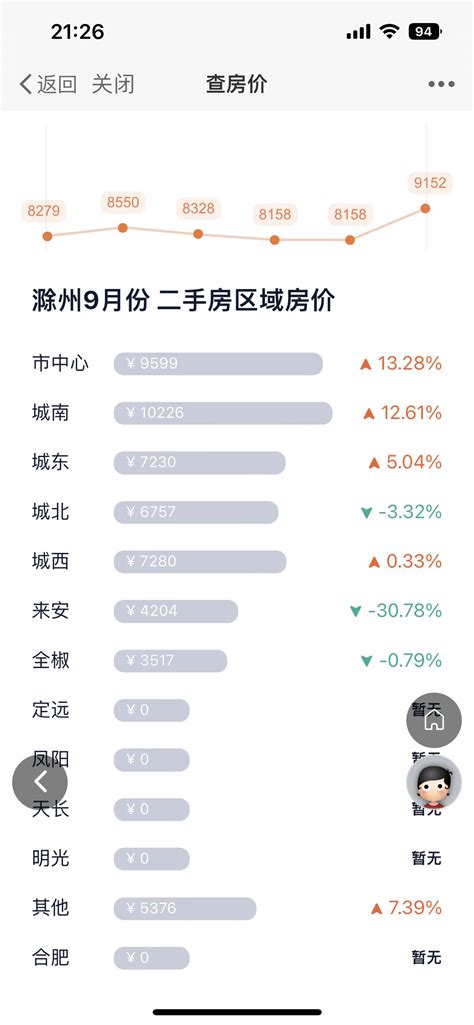 滁州房价是真的上涨了吗？有知道的吗？ - 房产楼市 - E滁州|bbs.0550.com - Powered by Discuz!