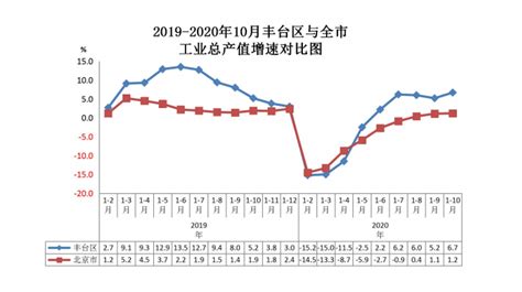 2019-2020年10月丰台区与全市工业总产值增速对比图-北京市丰台区人民政府网站