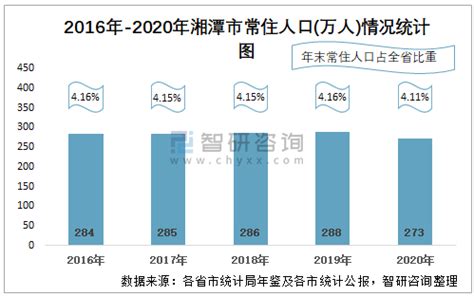 2020年湘潭市生产总值（GDP）及人口情况分析：地区生产总值2343.1亿元，常住常住人口272.62万人_智研咨询