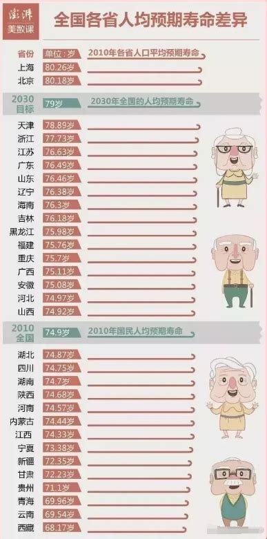 中国人平均寿命是75岁，那么是否一些群体的寿命偏低，一类人的寿命偏高呢？ - 知乎