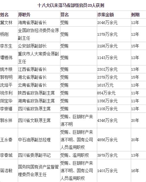 十八大后23名省部级官员获刑 2人无期20人超10年_长江云 - 湖北网络广播电视台官方网站