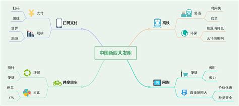 思维导图简单图片