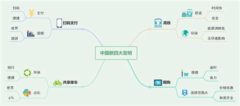 怎样用思维导图做笔记才更便于记忆和梳理知识点？ - 知乎