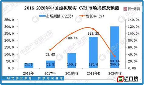 2018年中国VR线下体验馆市场分析及预测：市场规模将达21亿元_培训