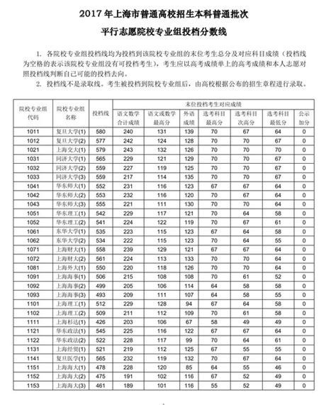 上海高考一本大学投档线 2019年上海文科理科一本大学投档分数线排行榜