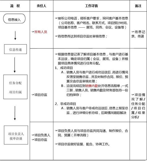 直运销售业务流程图-04项目调研-杭州涵湛软件有限公司