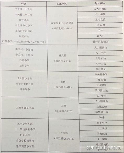 北京海淀区17个学区概况详解：超详细，攻略文，新手向 - 知乎