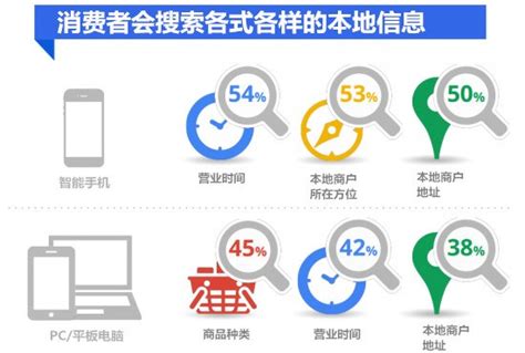 八成游客使用搜索引擎查找当地信息 - 搜索技巧 - 中文搜索引擎指南网