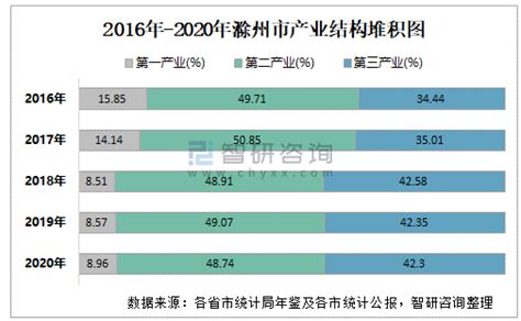 滁州市2019年国民经济和社会发展统计公报_滁州市统计局
