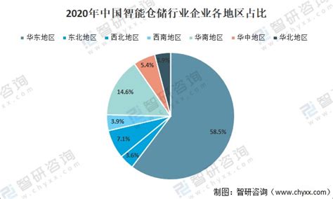 2021年中国智能仓储行业情况分析：电商快速发展，促进智能物流及仓储快速发展[图]_财富号_东方财富网
