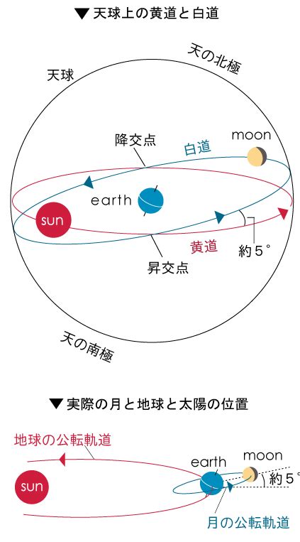为什么月球自转公转周期相同-月亮老是一面朝着地球的原是月亮自转与公转的周期相同为什么