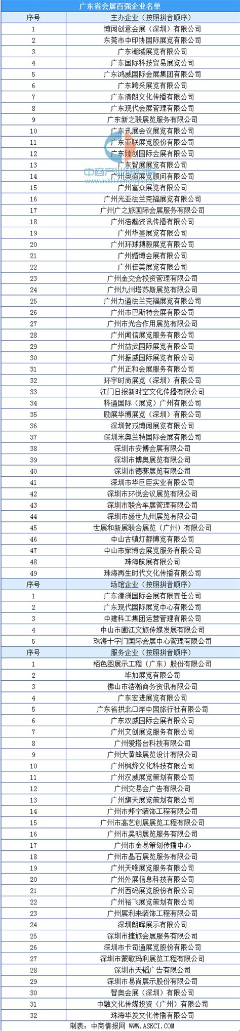 2019年广东省民营企业100强排行榜-排行榜-中商情报网