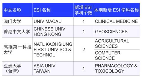 2022年11月ESI大学排行榜394所最全名单 —中国教育在线