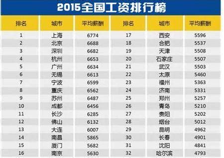 平均工资城市排名，中国工资最高的10个城市，看看有你所在的城市吗
