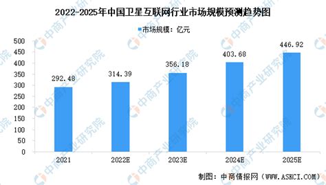 2022年中国卫星互联网行业市场规模及发展前景预测分析（图）-中商情报网