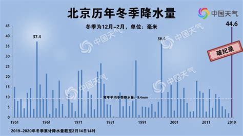 破纪录！北京今冬降水量为1951年以来最多-资讯-中国天气网