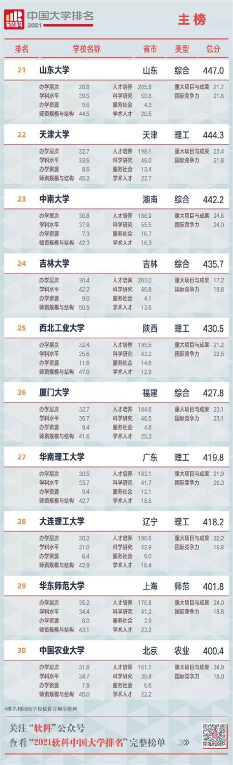2021软科大学排名中国 软科中国大学排名2021完整版