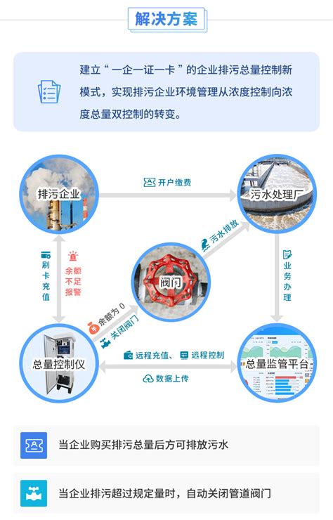 一张图了解总量控制与刷卡排污-公司新闻-江苏汇环环保