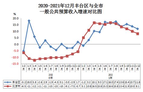 2020-2021年12月丰台区与全市一般公共预算收入增速对比图-北京市丰台区人民政府网站