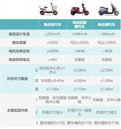 电动自行车和电动摩托车的区别有哪些？- 北京本地宝