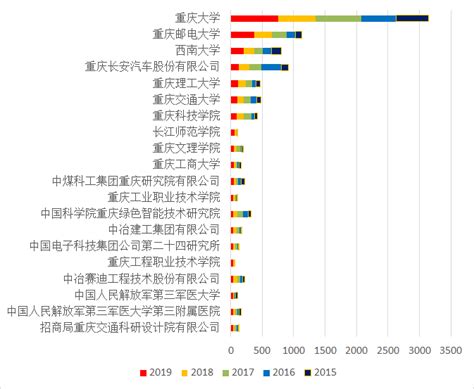 科学网—2019年重庆市专利100强——高科技公司较少，产业技术升级较难 - 陈立新的博文