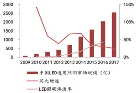 照明行业数据分析：2020年中国灯具照明制造业企业产量为42.80亿套_产品