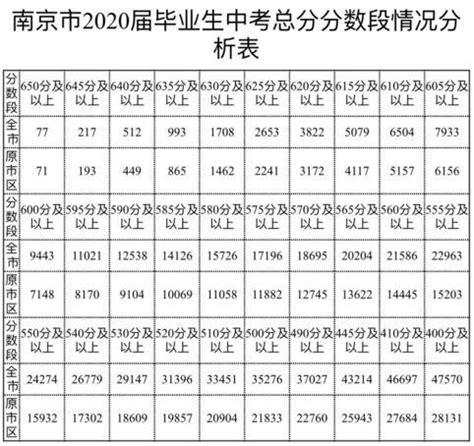 南京2020中考总分分数段出炉：650分以上77人