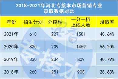 河北政法职业学院的市场营销专业分数线(附2020-2022最低分排名怎么样)