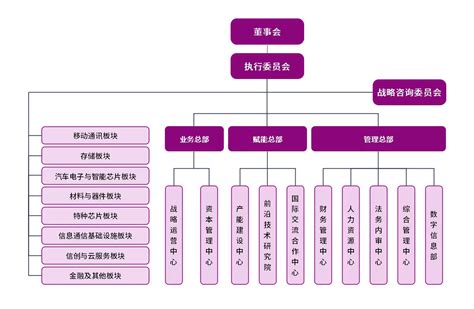 紫光 - 总部架构