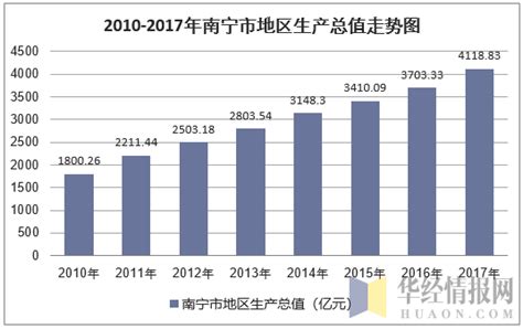 2010-2017年南宁市地区生产总值及人均GDP统计分析（原创）_华经情报网_华经产业研究院