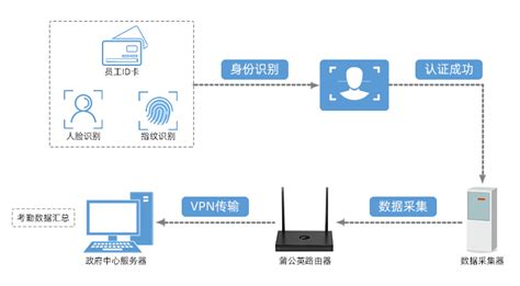 RFID校园考勤管理系统解决方案-教育文博-中国安防行业网