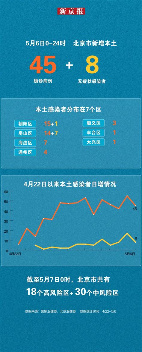 北京5月6日新增本土“45+8” 一图看懂感染者分布_手机新浪网