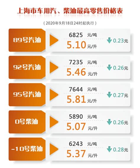 9月18上海油价调整最新消息92号5.46元/升- 上海本地宝