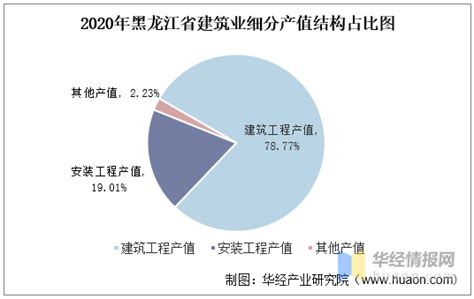 2023年第一季度黑龙江省建筑业企业总产值、企业概况及各产业竣工情况统计分析_华经情报网_华经产业研究院