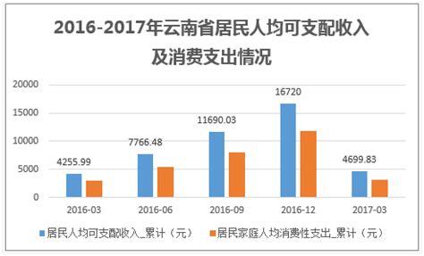 2016-2022年第一季度云南省居民人均可支配收入和消费支出情况统计_地区宏观数据频道-华经情报网