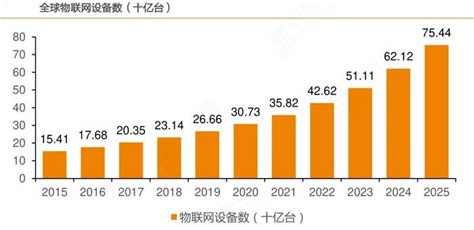 2016年中国物联网行业市场现状分析【图】_智研咨询